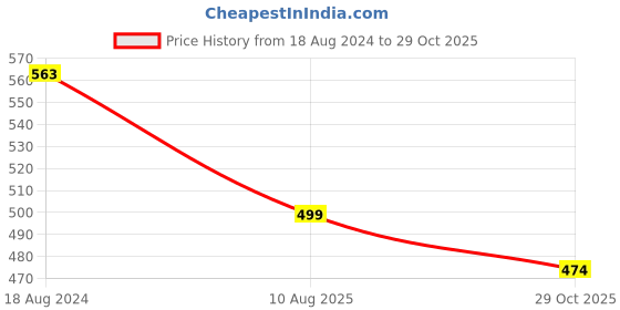 tatacliq.com Oomph Rani Pink Meenakari Geometric Floral Design Jhumki Earrings oomph Price History Graph from 18 Aug 2024 to 29 Oct 2025