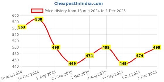 tatacliq.com OOMPH Rani Pink Meenakari with Kundan Lotus Design Chand Bali Earrings oomph Price History Graph from 18 Aug 2024 to 1 Dec 2025