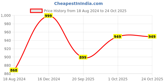 tatacliq.com OOMPH Rani Pink Stones & Kundan Heavy Ethnic Necklace Set for Women oomph Price History Graph from 18 Aug 2024 to 24 Oct 2025