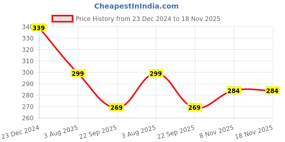 tatacliq.com OOMPH Red and Black Meenakari Ethnic Drop Earrings oomph Price History Graph from 23 Dec 2024 to 18 Nov 2025