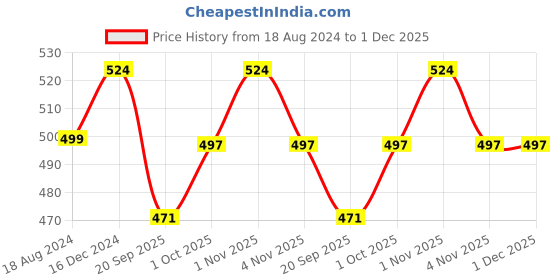 tatacliq.com Oomph Red & Green Stones Ethnic Temple Necklace & Earring Set oomph Price History Graph from 18 Aug 2024 to 1 Dec 2025
