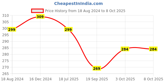 tatacliq.com Oomph Red & Mint Green Meenakari Enamel Minimal Floral Jhumki Earrings oomph Price History Graph from 18 Aug 2024 to 8 Oct 2025