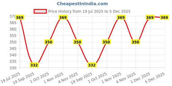 tatacliq.com OOMPH Red Double Bow Long Flat Hair Clip oomph Price History Graph from 19 Jul 2025 to 5 Dec 2025