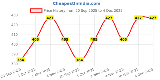 tatacliq.com OOMPH Red Kemp Stone and Pearls Peacock Design Large Chandbali Earrings for Women oomph Price History Graph from 20 Sep 2025 to 4 Dec 2025