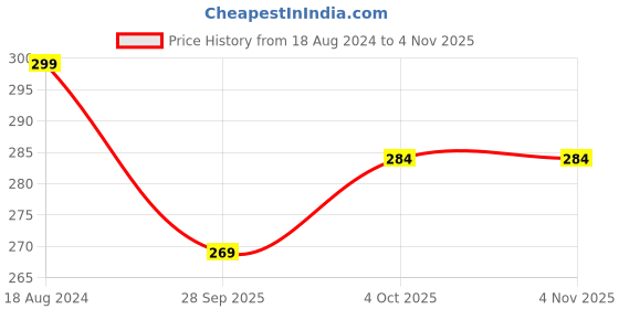 tatacliq.com Oomph Red Kundan & Pearls Bridal Ethnic Borla oomph Price History Graph from 18 Aug 2024 to 3 Nov 2025