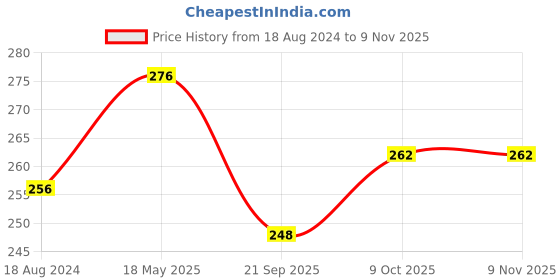 tatacliq.com OOMPH Red Maroon & Green Stones Ethnic Hair Bun Pin Juda Pin oomph Price History Graph from 18 Aug 2024 to 8 Nov 2025