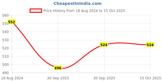 tatacliq.com OOMPH Red Maroon Beads & Kundan Ethnic Necklace Set with Drop Earrings oomph Price History Graph from 18 Aug 2024 to 15 Oct 2025