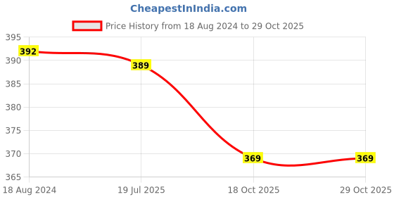 tatacliq.com OOMPH Red Maroon Ethnic Meenakari Lotus Design Dangler Earrings oomph Price History Graph from 18 Aug 2024 to 29 Oct 2025