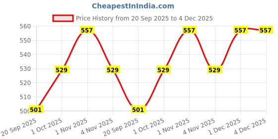 tatacliq.com OOMPH Red Meenakari Chandbali Drop Kundan & Pearls Studded Earrings For Women oomph Price History Graph from 20 Sep 2025 to 4 Dec 2025