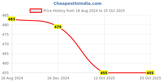 tatacliq.com Oomph Red Meenakari Large Peacock Design Chand Bali Earrings oomph Price History Graph from 18 Aug 2024 to 22 Oct 2025