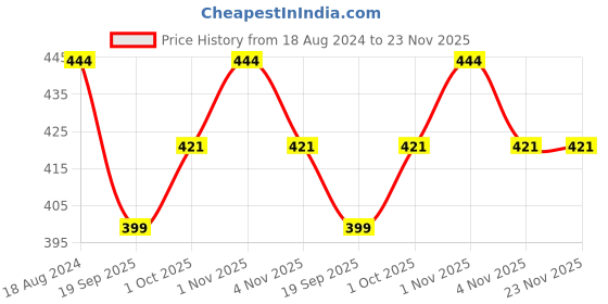 tatacliq.com Oomph Red Stones & Kundan Earring & MaangTikka Set oomph Price History Graph from 18 Aug 2024 to 23 Nov 2025