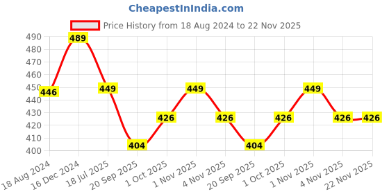 tatacliq.com Oomph Red Stones & Kundan Ethnic Statement Hand Harness oomph Price History Graph from 18 Aug 2024 to 22 Nov 2025