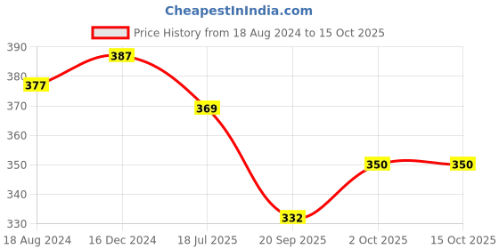 tatacliq.com Oomph Red Stones & Kundan Ethnic Statement Hand Harness oomph Price History Graph from 18 Aug 2024 to 14 Oct 2025
