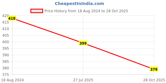 tatacliq.com OOMPH Retro Bell Orchid Flower Fringe Fashion Hair Bun Pin Pearls & Crystal Studded oomph Price History Graph from 18 Aug 2024 to 28 Oct 2025