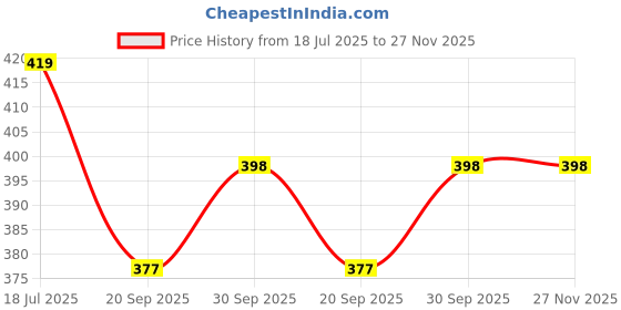 tatacliq.com OOMPH Set of 2 Gold Tone Hathphool Hathpanja Bracelet With Attached Ring For Women oomph Price History Graph from 18 Jul 2025 to 27 Nov 2025