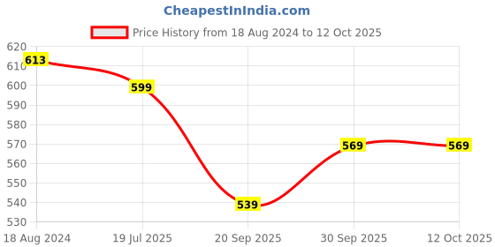 tatacliq.com Oomph Silver Bridal Chuda Bangles - Set of 30 oomph Price History Graph from 18 Aug 2024 to 12 Oct 2025