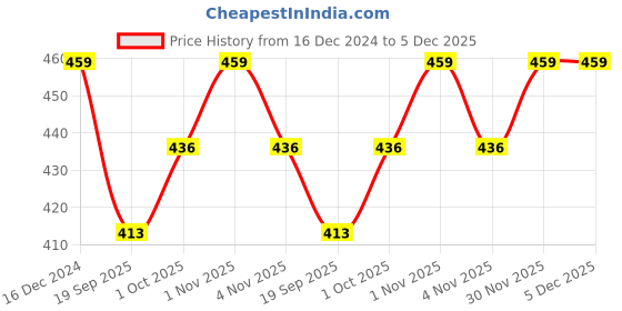 tatacliq.com OOMPH Silver Crystal Long Dangler Earrings oomph Price History Graph from 16 Dec 2024 to 5 Dec 2025