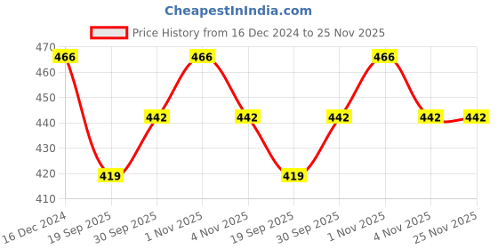 tatacliq.com OOMPH Silver Crystal Statement Long Dangler Earrings oomph Price History Graph from 16 Dec 2024 to 25 Nov 2025