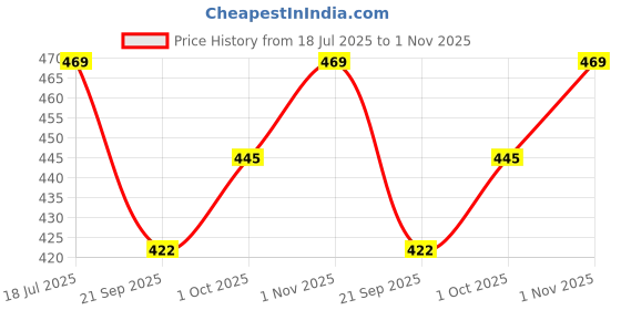 tatacliq.com OOMPH Silver Cubic Zirconia Casual Rings oomph Price History Graph from 18 Jul 2025 to 1 Nov 2025