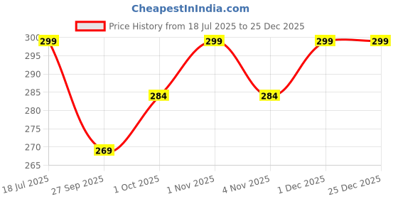 tatacliq.com OOMPH Silver Floral Ear Cuff Earrings oomph Price History Graph from 18 Jul 2025 to 25 Dec 2025