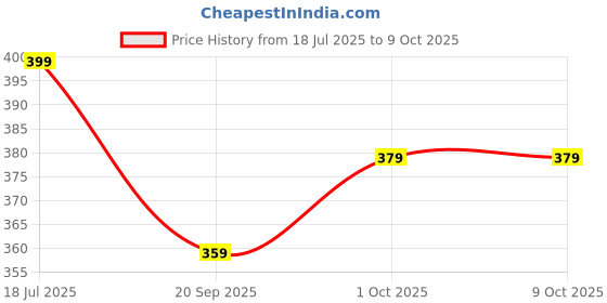 tatacliq.com OOMPH Silver Kada & Shimmer Round Bangle oomph Price History Graph from 18 Jul 2025 to 9 Oct 2025