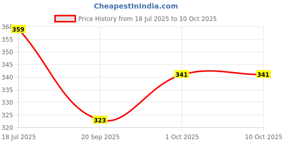 tatacliq.com OOMPH Silver Oxidised Shimmer Hexagon Shape Round Bangle oomph Price History Graph from 18 Jul 2025 to 9 Oct 2025