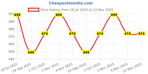 tatacliq.com OOMPH Silver Oxidised Stylish Round Bangle oomph Price History Graph from 18 Jul 2025 to 22 Nov 2025