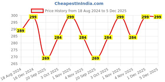 tatacliq.com OOMPH Silver Oxidized Green & Red Lotus Shape Ethnic Drop Earrings oomph Price History Graph from 18 Aug 2024 to 5 Dec 2025