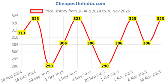 tatacliq.com OOMPH Silver Oxidized Pink & Ferozi Blue Peacock Shape Ethnic Drop Earrings oomph Price History Graph from 18 Aug 2024 to 30 Nov 2025