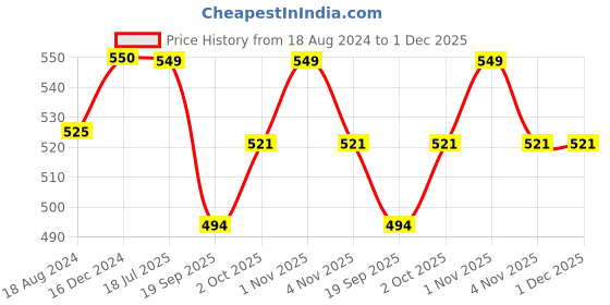 tatacliq.com OOMPH Silver Tone Cubic Zirconia American Diamond Delicate Necklace Set with Stud Earrings oomph Price History Graph from 18 Aug 2024 to 30 Nov 2025