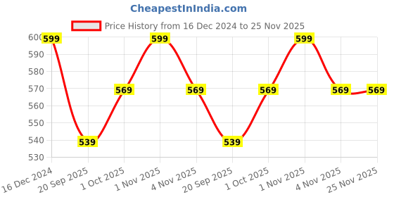 tatacliq.com OOMPH Silver Tone Large Oval Black and White Cubic Zirconia Drop Earrings Pack of 2 oomph Price History Graph from 16 Dec 2024 to 25 Nov 2025