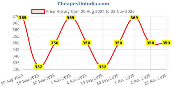 tatacliq.com Oomph Silver Tone Solitaire Round Cubic Zirconia Small Stud Earrings oomph Price History Graph from 20 Aug 2024 to 22 Nov 2025
