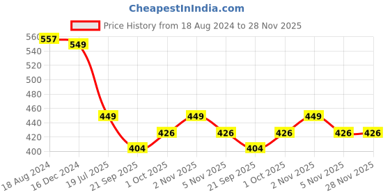 tatacliq.com OOMPH Silver Tone Square Cubic Zirconia Delicate Fashion Stud Earrings - Set of 2 oomph Price History Graph from 18 Aug 2024 to 27 Nov 2025