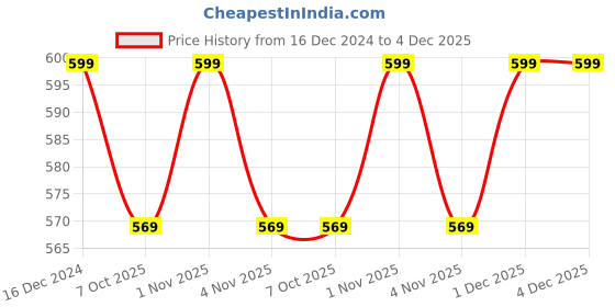 tatacliq.com OOMPH Silver Tone White Crystal Beads Bangle Set Pack of 16 oomph Price History Graph from 16 Dec 2024 to 4 Dec 2025