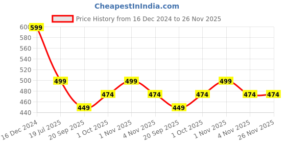 tatacliq.com OOMPH Siver Crystal Rainfall Tassels Statement Dangler Earrings oomph Price History Graph from 16 Dec 2024 to 25 Nov 2025