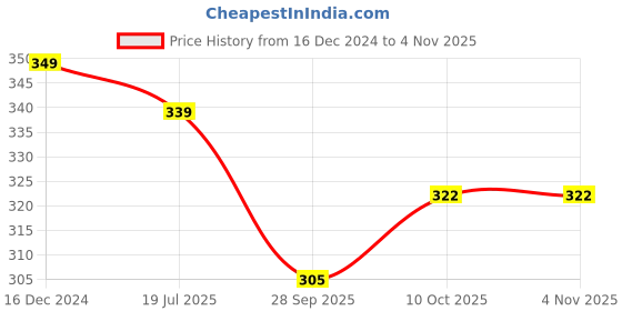 tatacliq.com OOMPH Small & Medium Royal Blue Satin Silk Scrunchie Pack of 3 oomph Price History Graph from 16 Dec 2024 to 3 Nov 2025