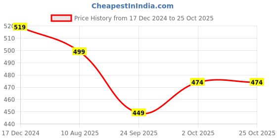 tatacliq.com OOMPH Small Nylon Rubber Band Pack of 48 oomph Price History Graph from 17 Dec 2024 to 25 Oct 2025