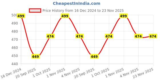tatacliq.com OOMPH Turquoise Beads and Pearls Multi Layer Bohemian Fashion Necklace Pack of 2 oomph Price History Graph from 16 Dec 2024 to 22 Nov 2025