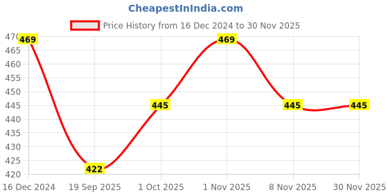 tatacliq.com OOMPH White Pearl and Silver Crown Cubic Zirconia Ear Stud and Drop Earrings Pack of 2 oomph Price History Graph from 16 Dec 2024 to 28 Nov 2025