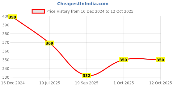 tatacliq.com OOMPH White Pearls Square Drop Earrings oomph Price History Graph from 16 Dec 2024 to 12 Oct 2025