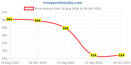 tatacliq.com OOMPH White Pearls Wedding Metal Juda Bun Hair Pin - Combo of 18 oomph Price History Graph from 18 Aug 2024 to 23 Oct 2025