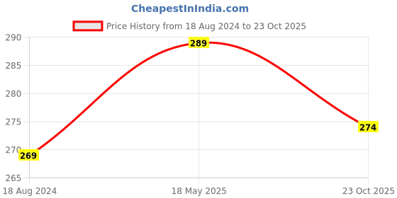 tatacliq.com OOMPH White Umbrella Print Knotted Hair Band oomph Price History Graph from 18 Aug 2024 to 23 Oct 2025