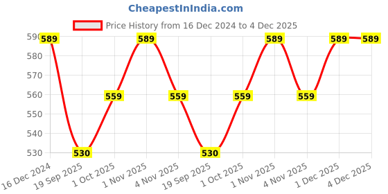 tatacliq.com OOMPH Wine and Peach Meenakari Engraved Jaipur Stones and Kundan Peacock Design Dangler Earrings oomph Price History Graph from 16 Dec 2024 to 4 Dec 2025