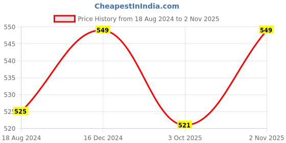 tatacliq.com OOMPH Yellow Meenakari & Kundan Floral Dangler Earrings oomph Price History Graph from 18 Aug 2024 to 2 Nov 2025