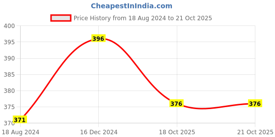 tatacliq.com Oomph Yellow Meenakari Kundan Pearls Ethnic Jhumki Earrings oomph Price History Graph from 18 Aug 2024 to 21 Oct 2025