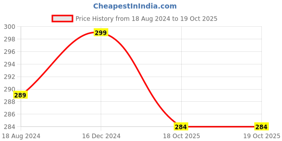 tatacliq.com Oomph Yellow Meenakari Small Ethnic with Kundan Drop Earrings oomph Price History Graph from 18 Aug 2024 to 18 Oct 2025
