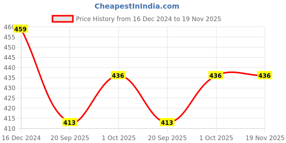 tatacliq.com oomph OOMPHSilver Crown Cubic Zirconia and Gold Square Ear Stud and Drop Earrings Pack of 2 oomph Price History Graph from 16 Dec 2024 to 19 Nov 2025