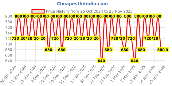 tatacliq.com #OOTD Cica Soothing Mask - 10 Sheets #ootd Price History Graph from 26 Oct 2024 to 25 Nov 2025