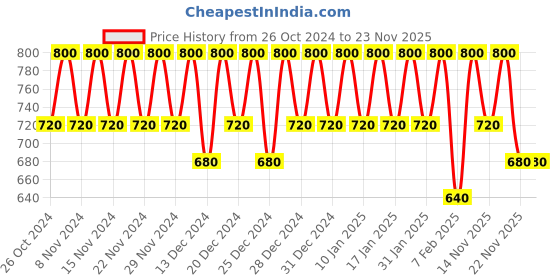 tatacliq.com #OOTD Collagen Supreme Mask - 10 Sheets #ootd Price History Graph from 26 Oct 2024 to 23 Nov 2025