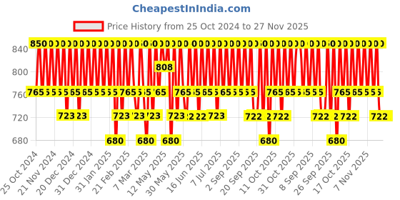 tatacliq.com #OOTD H+ Intensive Face Serum - 50 ml #ootd Price History Graph from 25 Oct 2024 to 27 Nov 2025